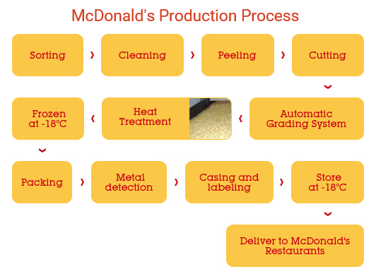 mcdonalds business process - Standardising Your Business Processes